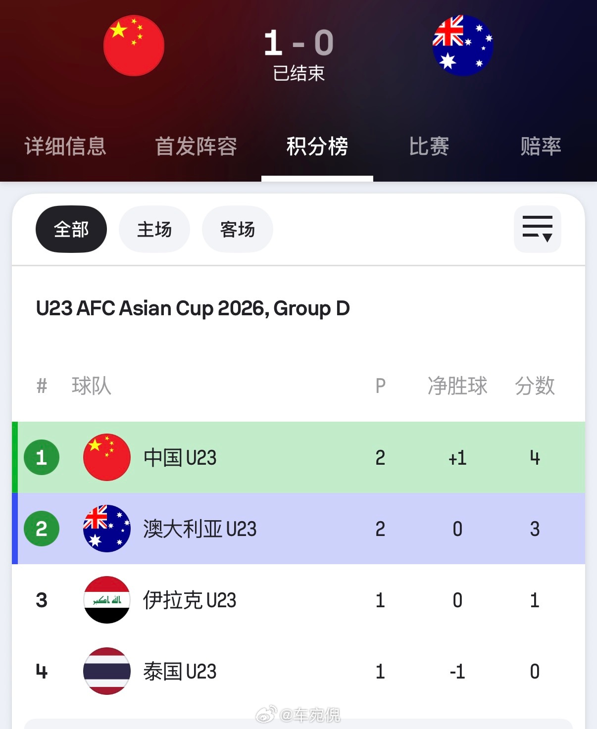 赢啦U23国足vs澳大利亚U23国足领先澳大利亚U23国足1比0澳大利亚U23