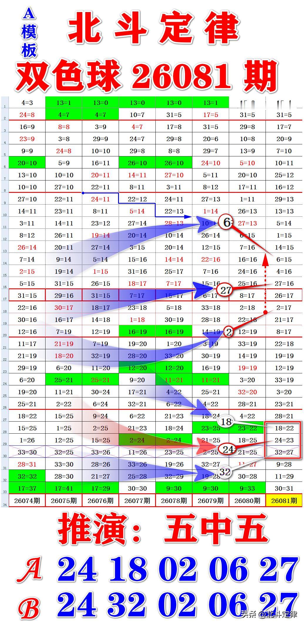 彩友们，你们要的最新原创分析版本来了，由于，模拟特征周期推演的轨迹路线需要依据特