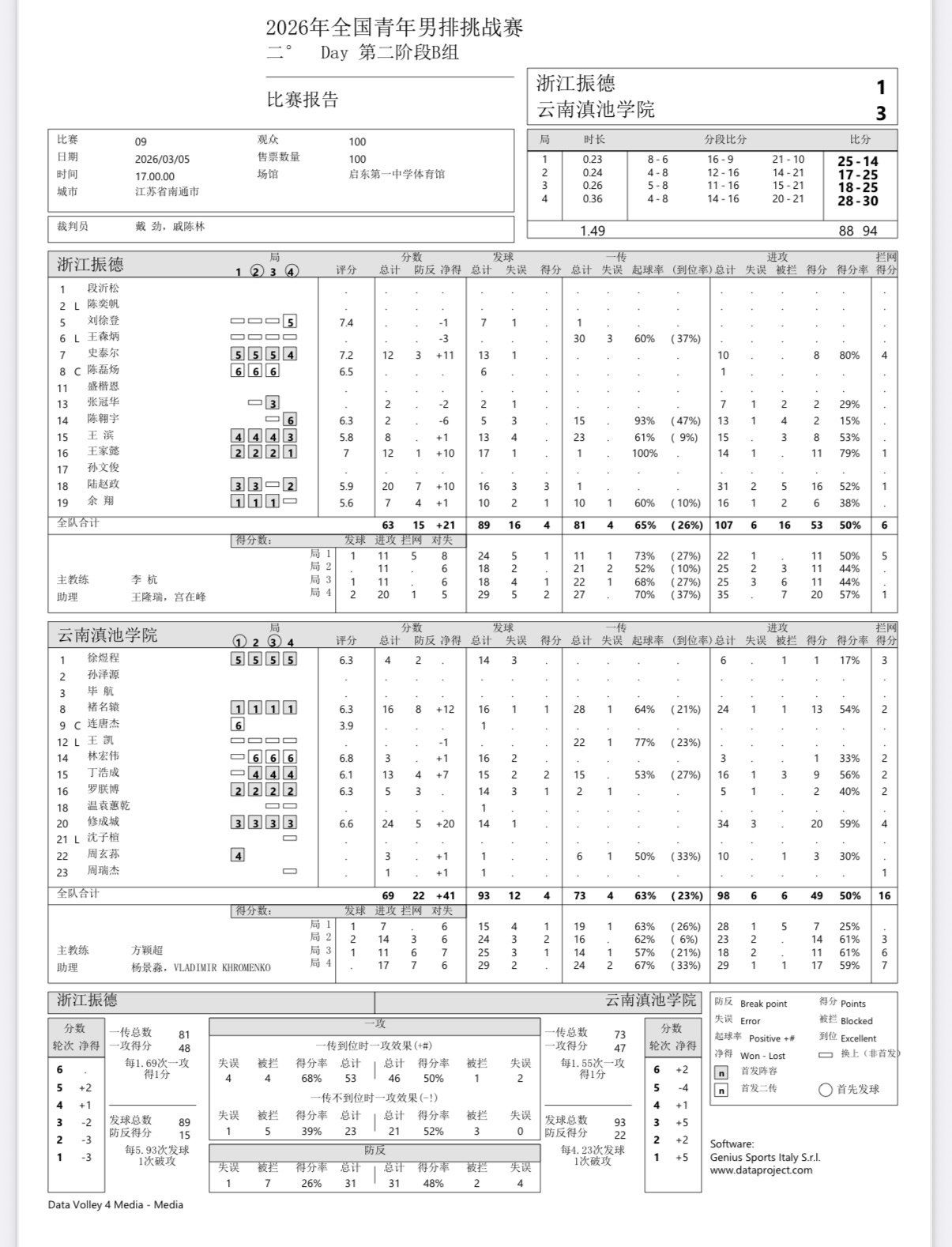2025-2026中国男排超级联赛 男排联赛第二阶段B级第二轮：浙江男排1-3不