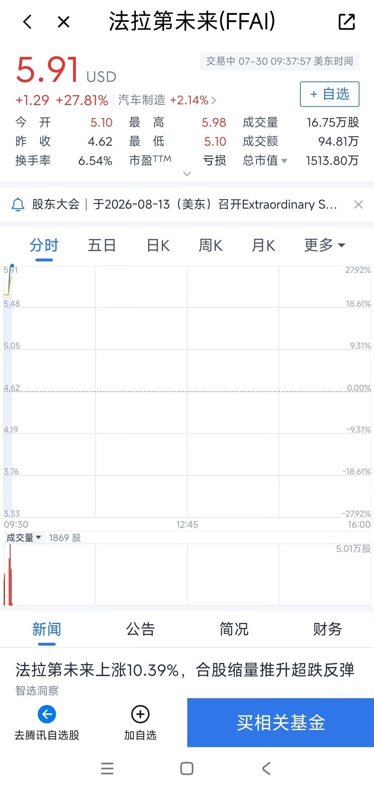 真活久见，窒息车的股价竟然飙升了