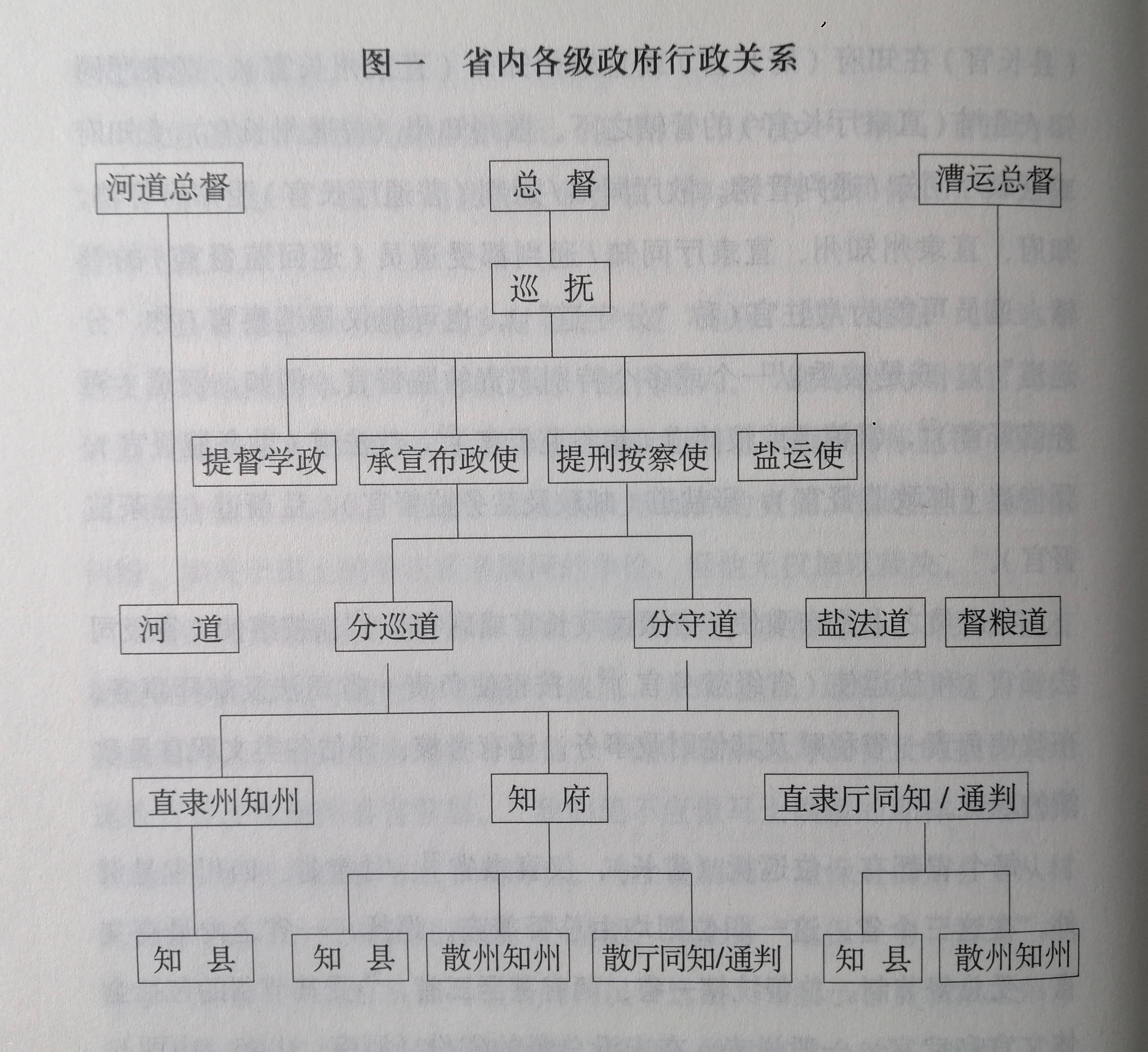 发两个图示。图一是清代地方政府层级示意图（来自瞿同祖《清代地方政府》），图二是清