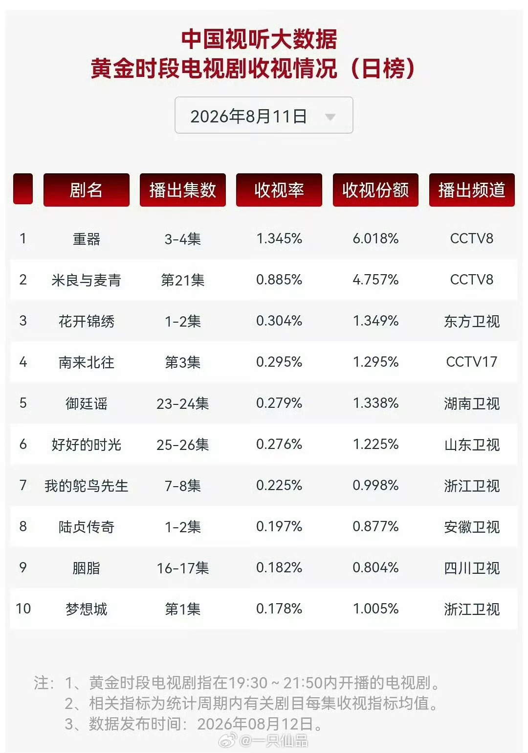 赵丽颖陆贞传奇和胭脂cvb同时上榜我丽就是收视率的神啊，牛比不解释