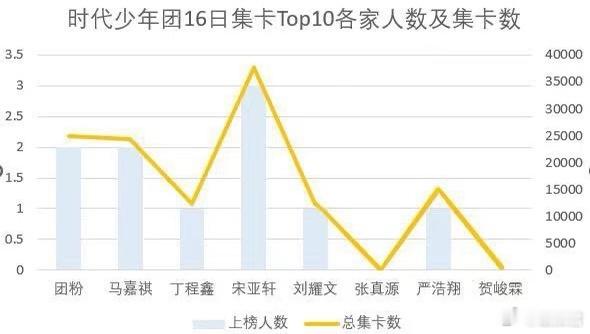 娱乐[超话]  时代少年团五周年榜单排名  宋亚轩五周年集卡榜top1  11月