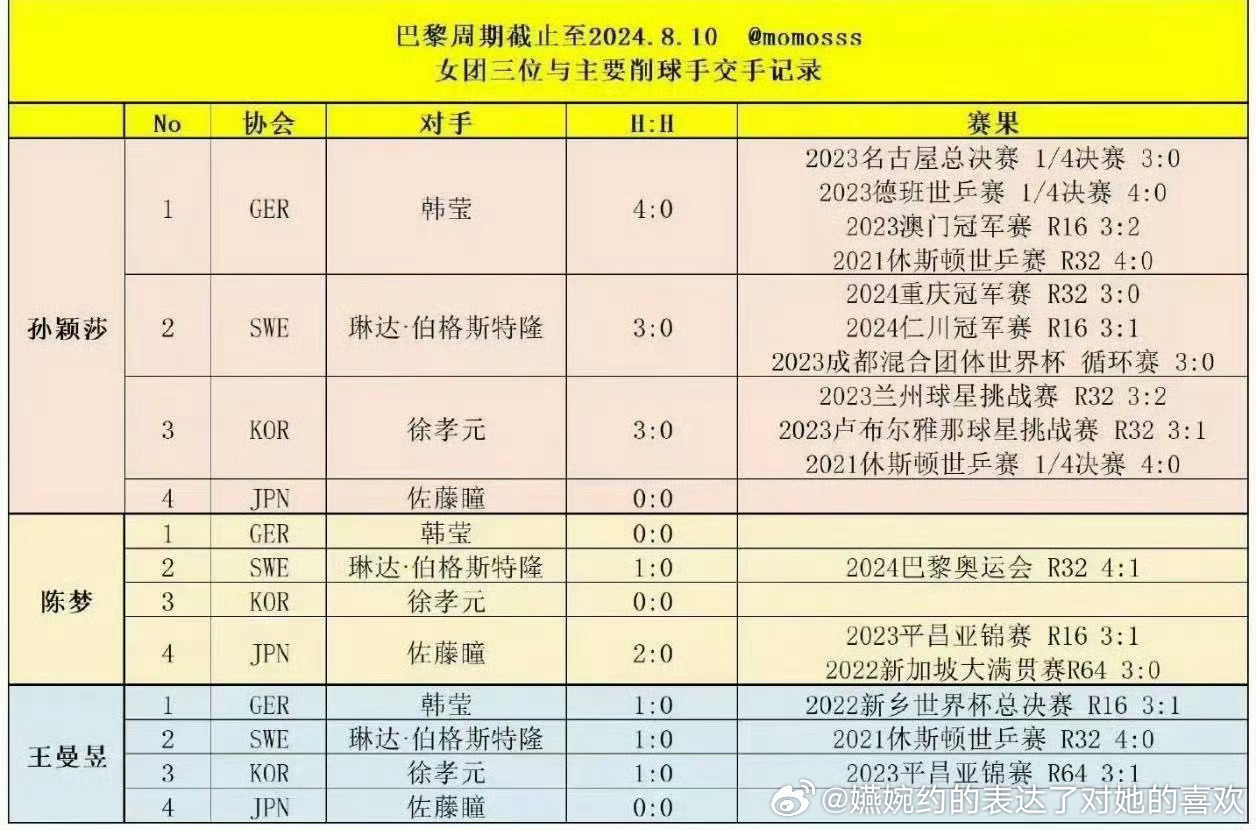 孙颖莎巴黎周期打十次削球，次数比两个队友加起来还多的时候，也没见那么多人出来说怎