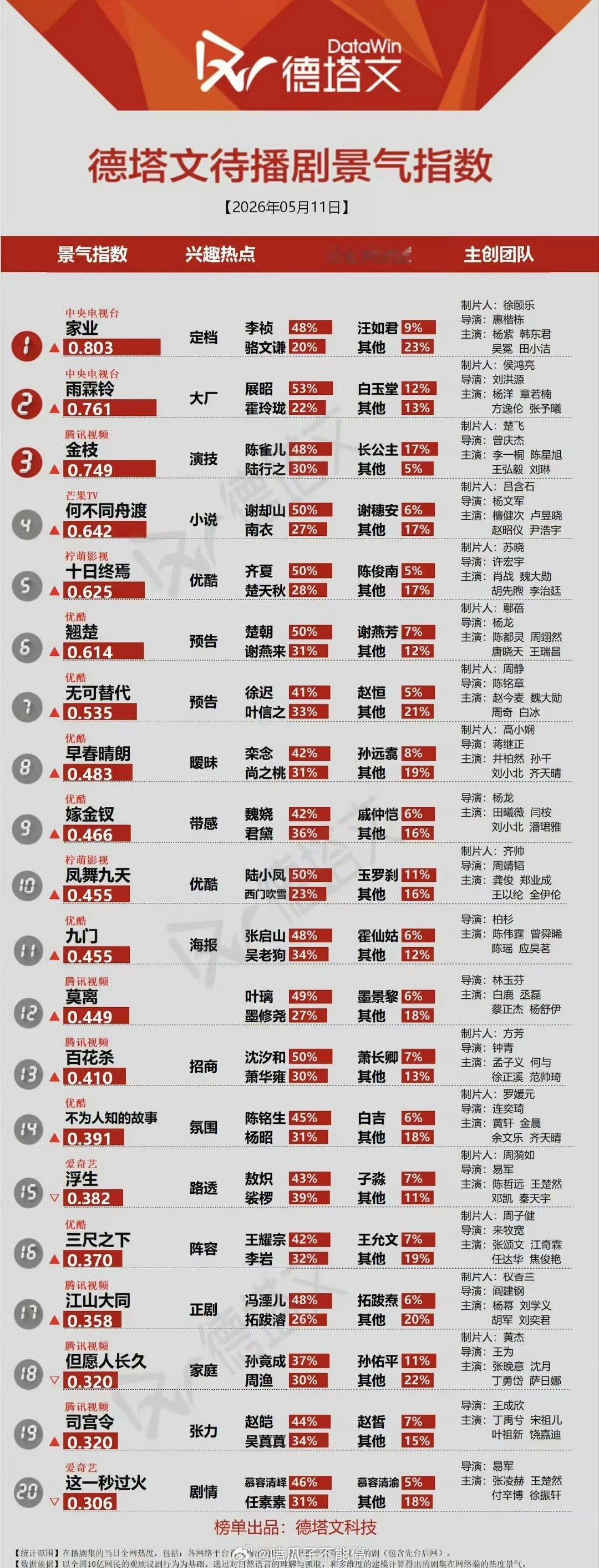 杨紫《家业》登顶德塔文待播剧景气值🐮 