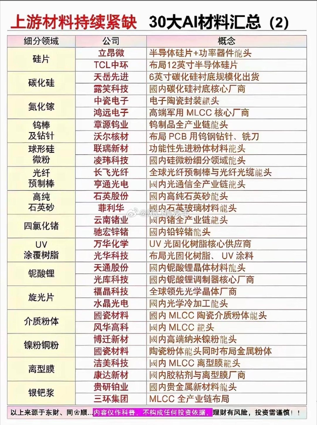 🔥30家AI材料公司+应用领域清单！AI算力上游核心材料全梳理！翻完近半年研报