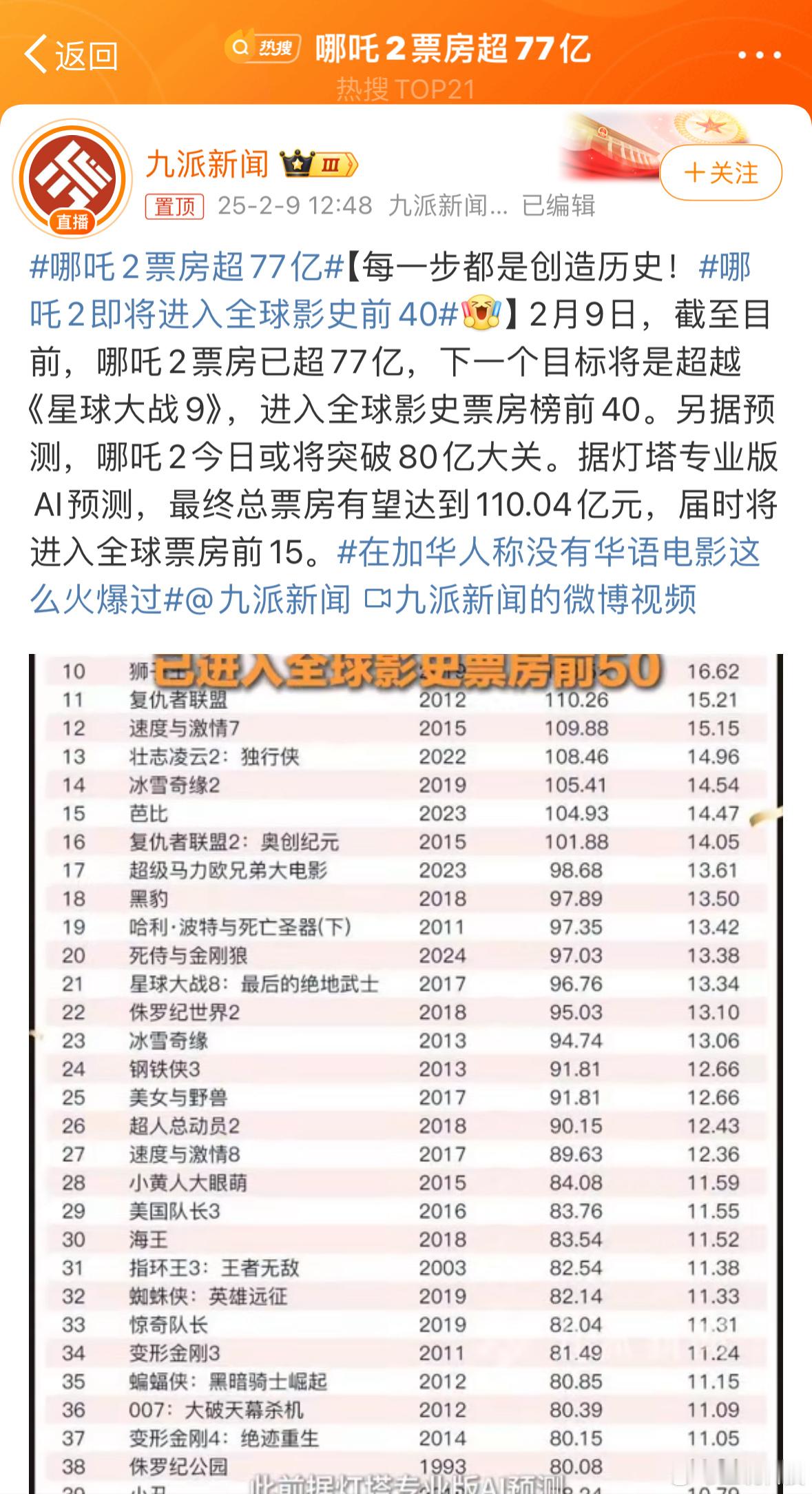 哪吒2票房超77亿 真是要打破所有记录的节奏啊，这年都过完了，没想到哪吒热度一直