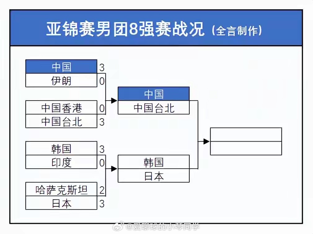 乒乓亚锦赛：男团4强诞生！国乒开门红，日本“死里逃生”3-2逆转2026年乒乓球