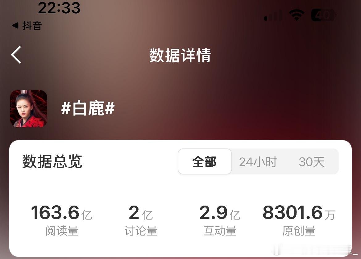 白鹿 个人话题阅读量破163亿[哇][哇] ​​​