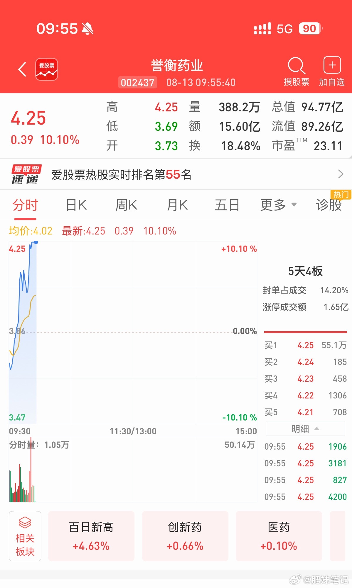 恭喜🎉昨日早盘分享的誉衡药业，今日再迎涨停！祝贺跟上节奏的家人们吃🥩支持肥妹