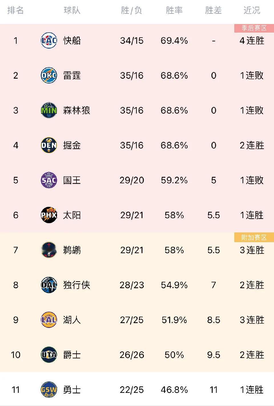 快船正式登顶西部第一
快船这赛季能从6连败，西部第十二爬上来，已经非常厉害了。快