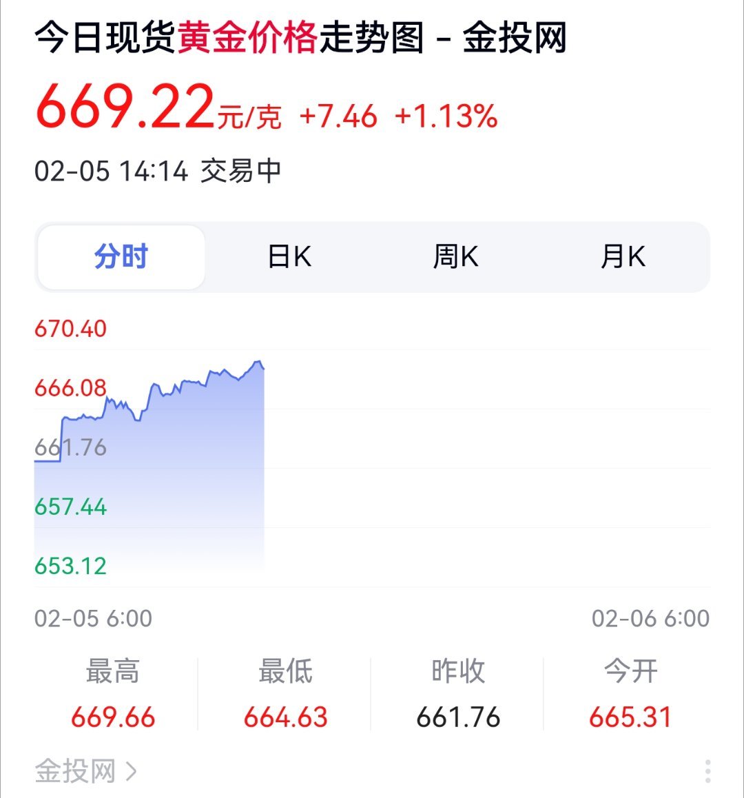 黄金 金价涨上天了，盘点近10年金价变化，还是那句话，黄金才是普通人最好的投资方