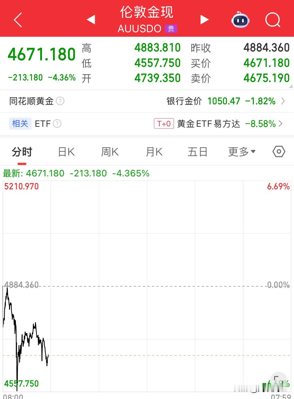 现货黄金大跌200美元/盎司，跌破4700美元/盎司，高位下来跌了900美元了，