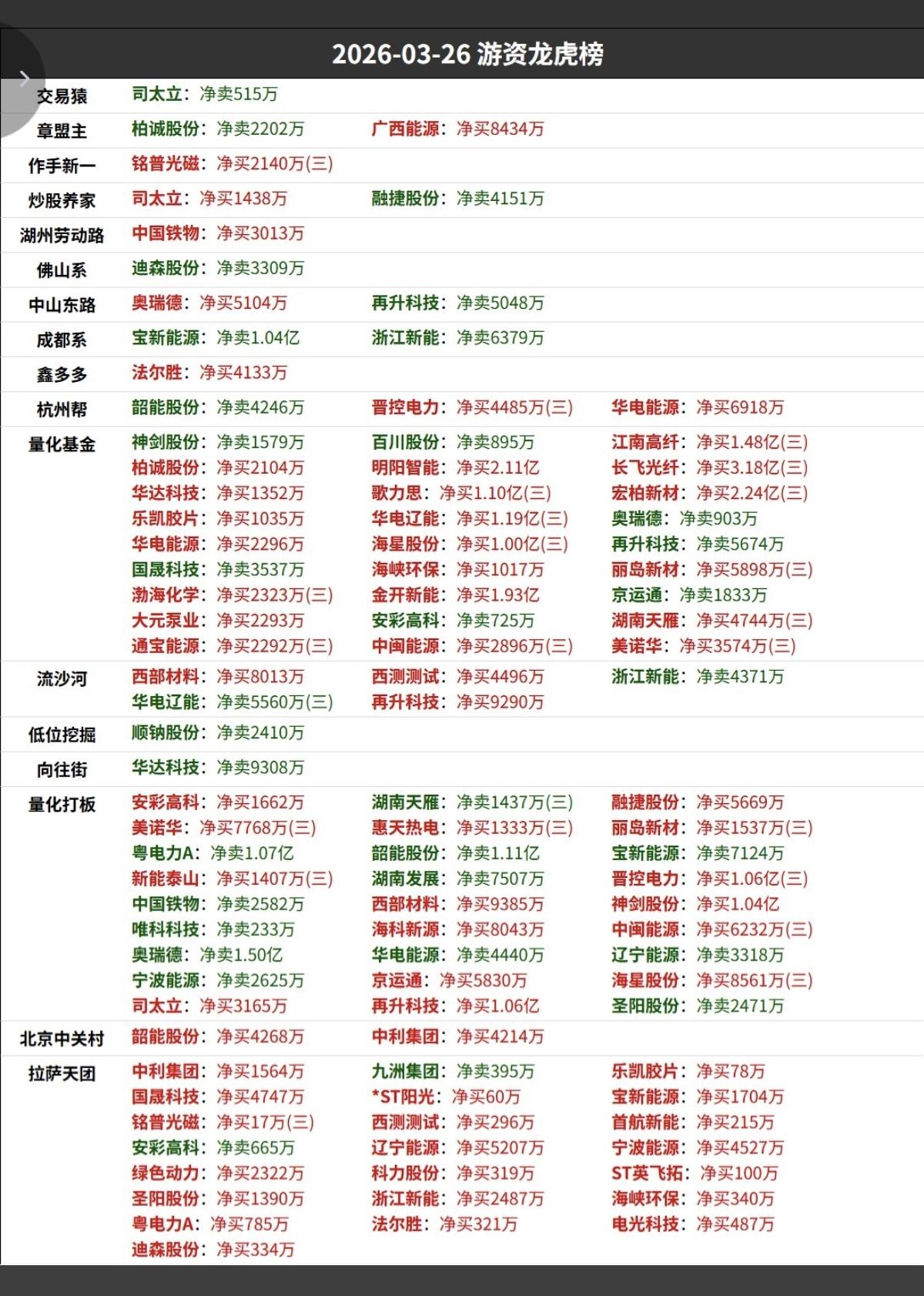 3.26周四  知名游资大佬  抢筹龙虎榜！

作手新一   买入  铭普光磁