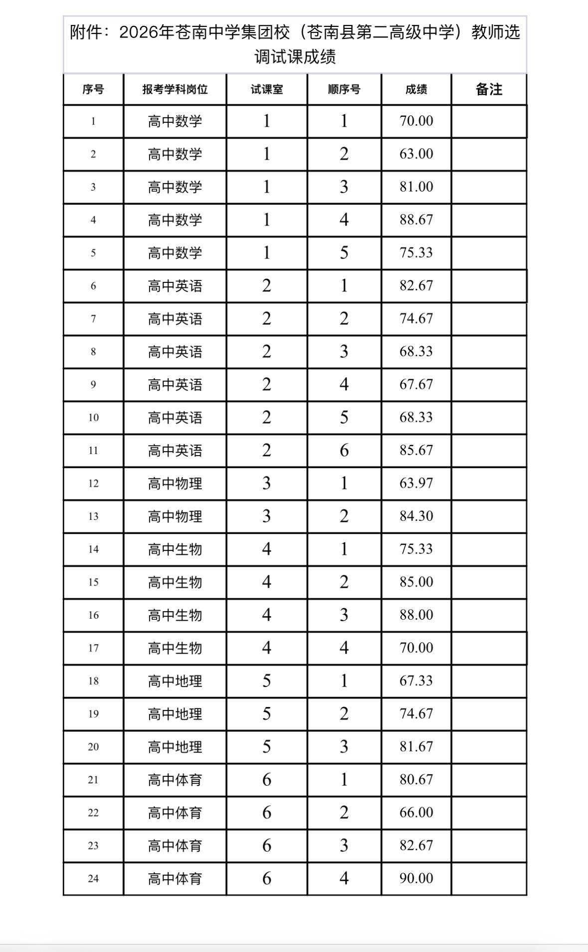🍎浙江苍南中学集团校（苍南县第二高级中学）2026教师选调试课成绩公布！

根