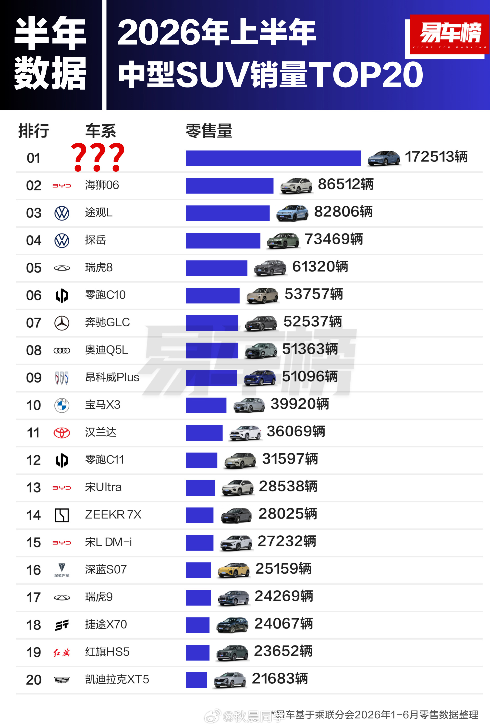低难度无奖竞猜：中型SUV、中大型SUV、大型SUV，第一名分别是谁？（数据来源