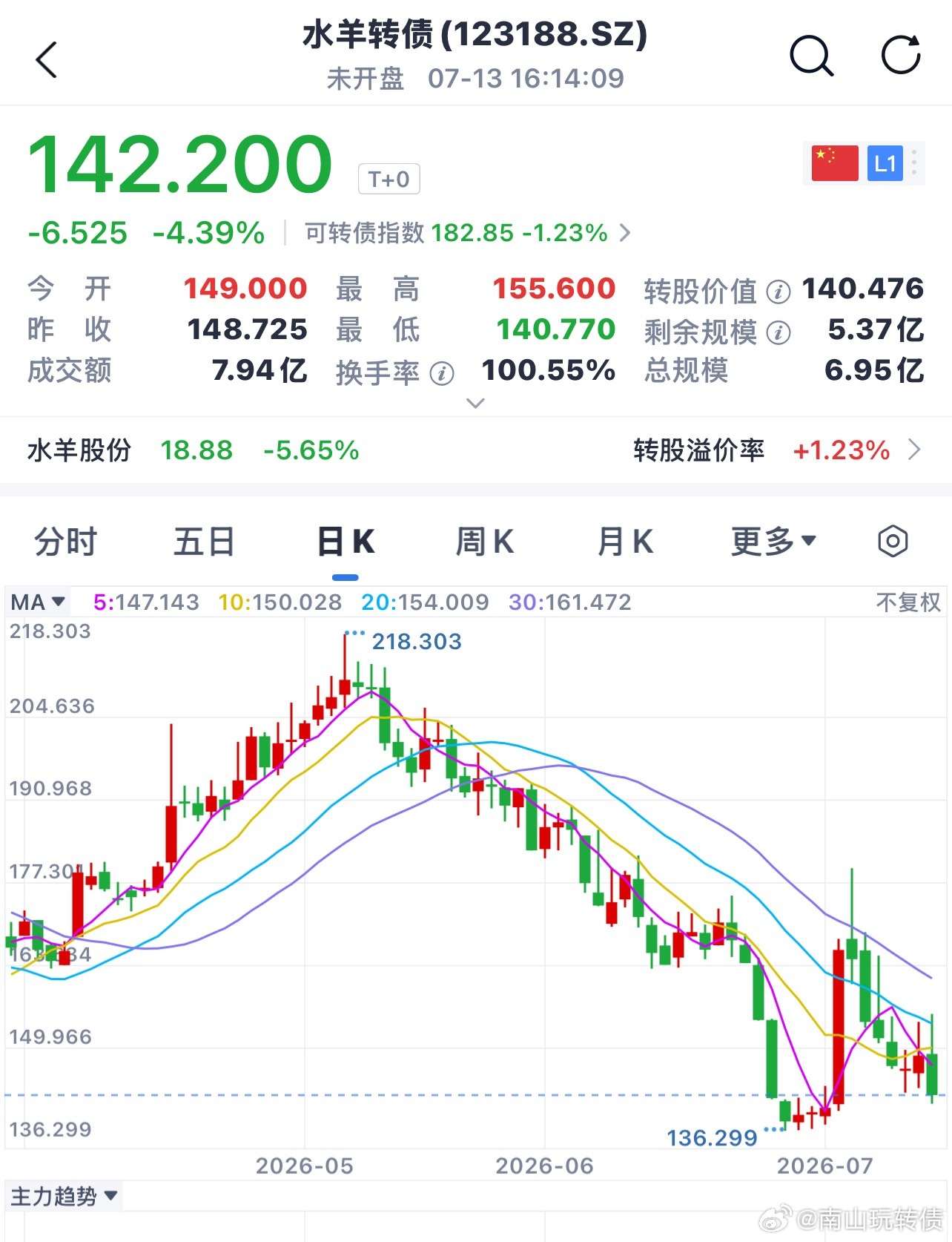 水羊转债赎回、 