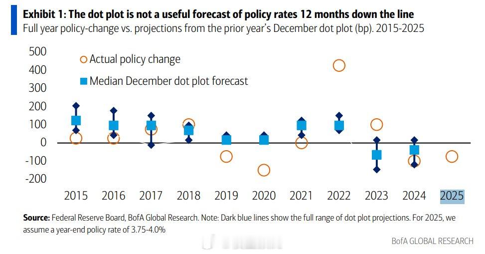 美联储点阵图和实际的利率差距巨大。美联储自己也无法预测利率。 