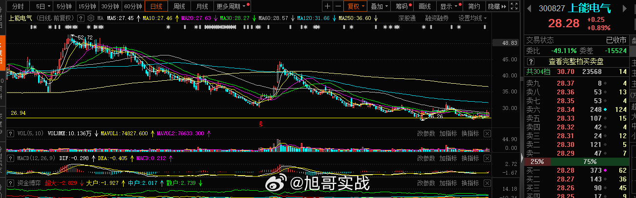 聊下#上能电气 sz300827[股票]# ，光伏这块想必有很多的朋友是被套的，