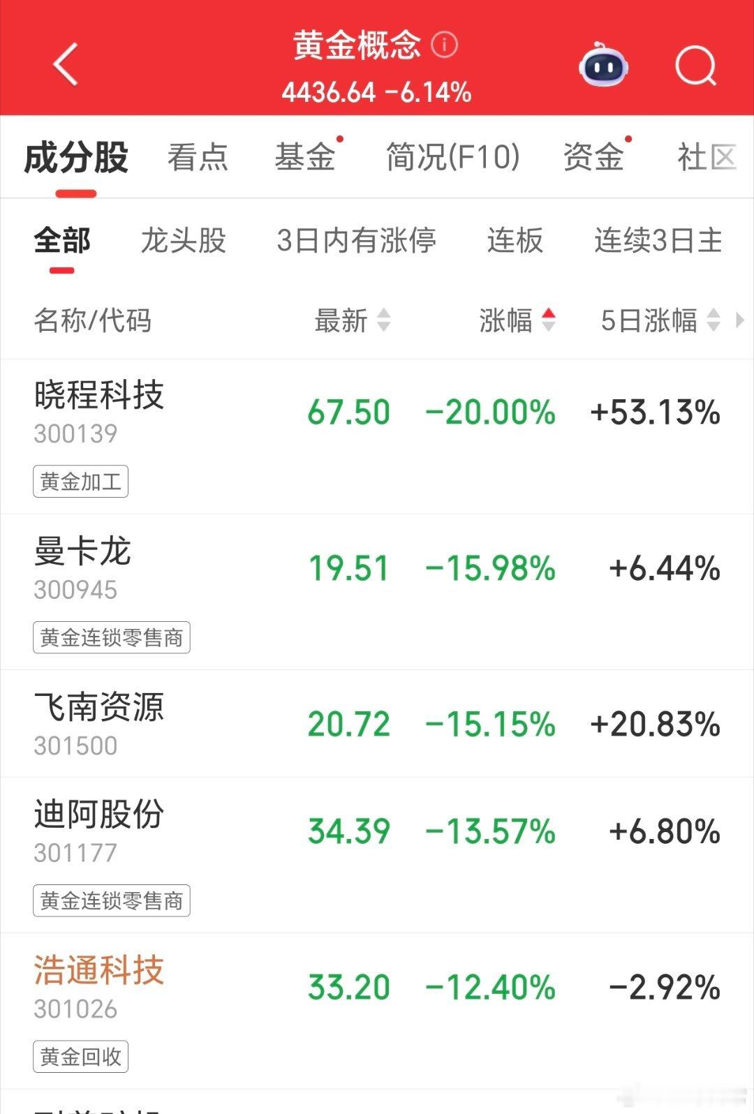 昨天说了萃华珠宝，有人说我，这跟黄金有啥关系呀。我本来要表达的是，别追高。昨天黄