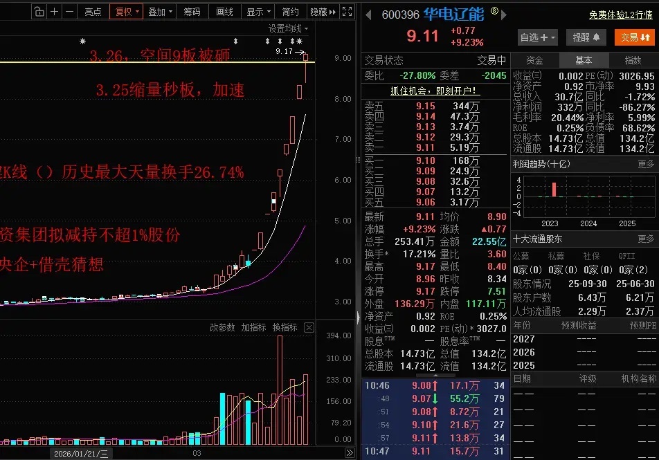 华电辽能冲9板！太猛了，龙头不死主线不灭！华电辽能冲9板，带动电力股节能风电，粤