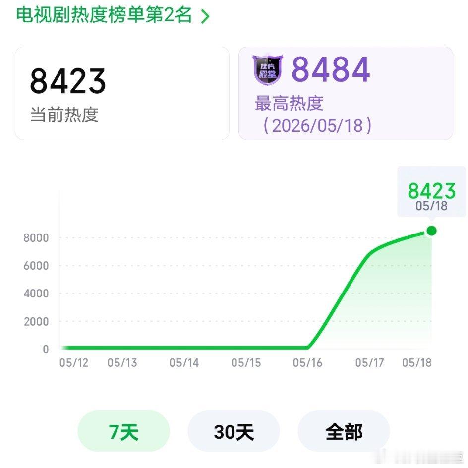杨紫《家业》次日热度卡8500，但已进入今年桃已播剧前十次日拉升超过700，厉害