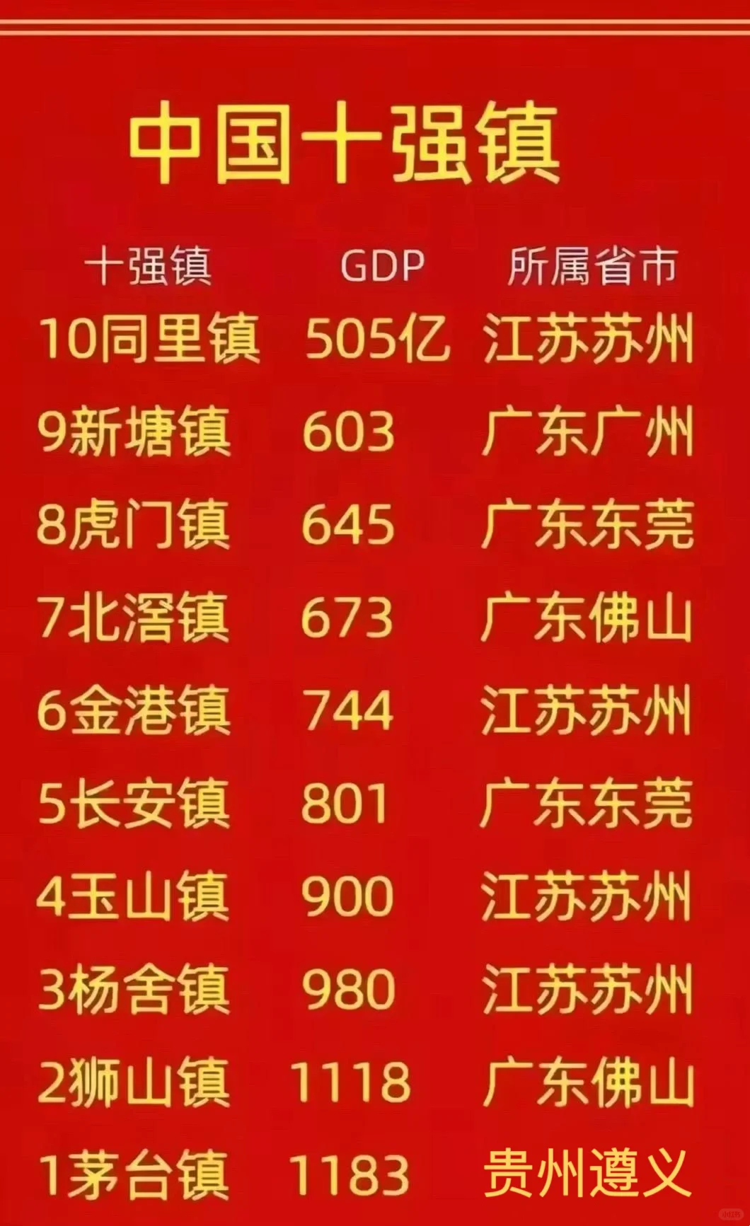 我国的十强镇分布，全国第一镇居然在西部