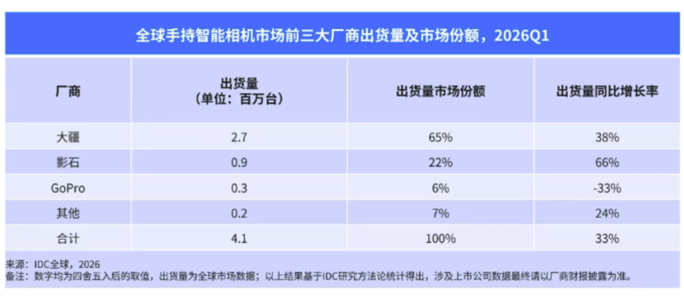 2026Q1全球手持智能相机市场出货量，大疆排第一，占市场份额65%，而影石出货