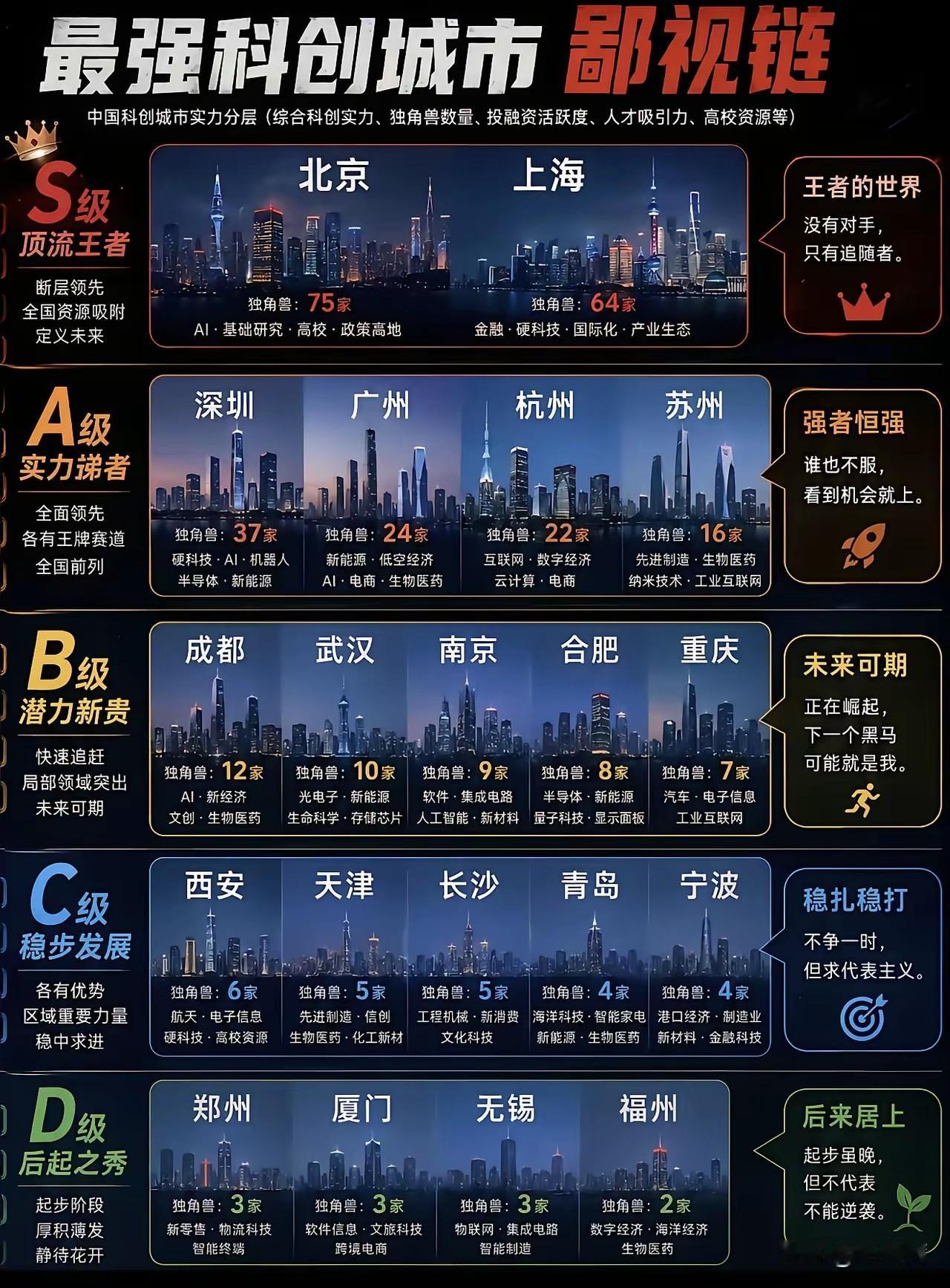 北京和上海的“科创”实力真的是国内顶级的吗？