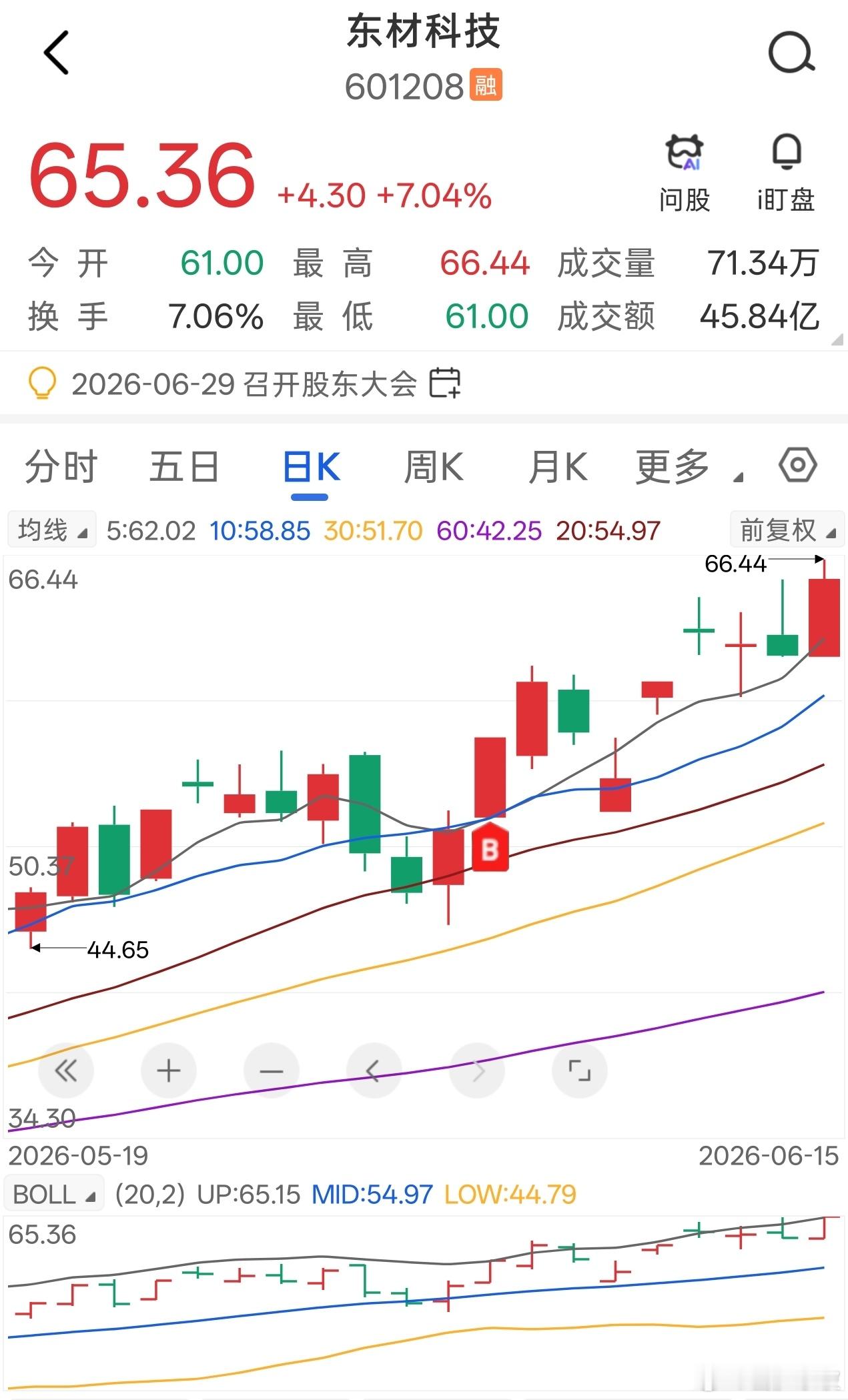 东材科技，3日至今涨幅超25%