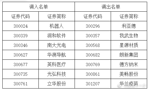 创业板指数样本股调整名单 