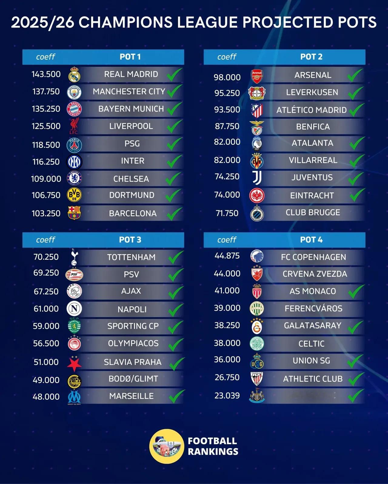 6月2日欧足联更新了最新的俱乐部系数排名，Football Rankings根据