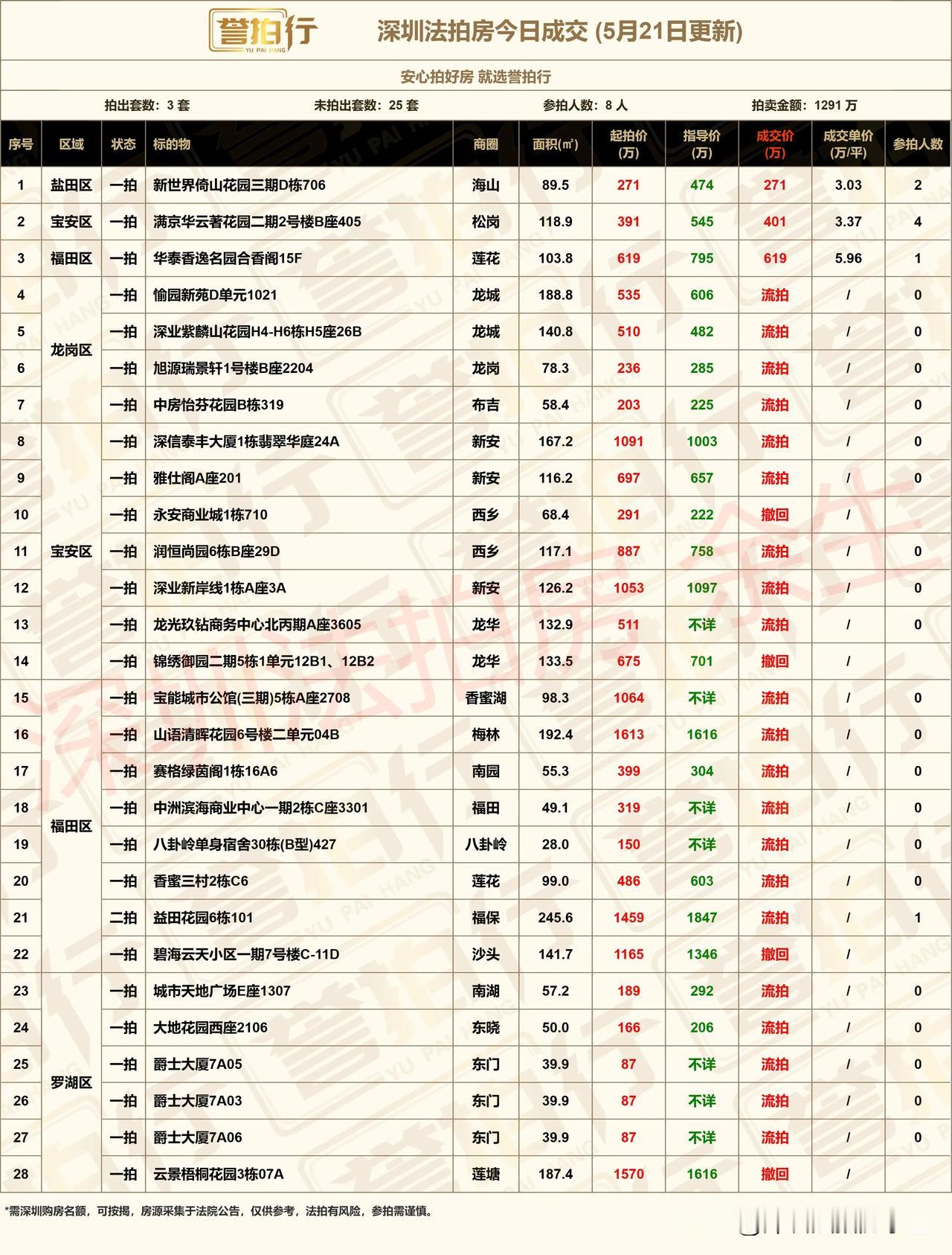 深圳法拍房：今日成交，还不错……
1、今天开拍28套，成交3套，流拍21套，撤回