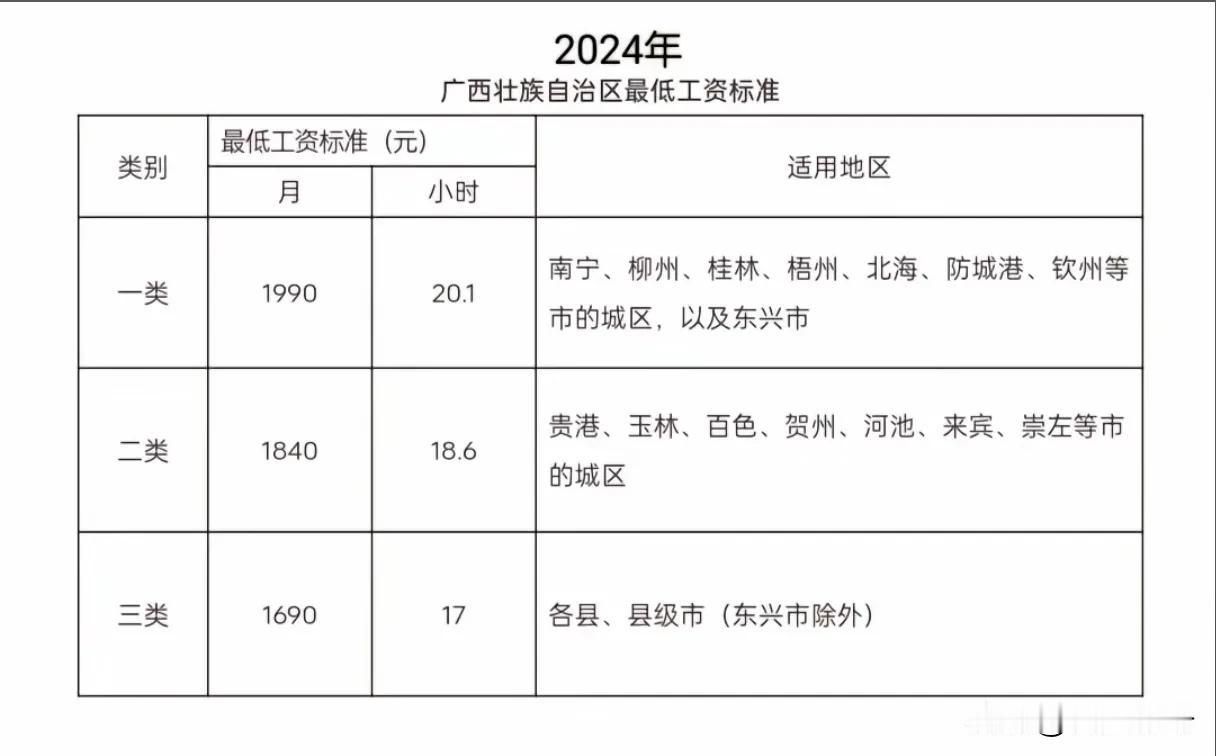 广西一类城市工资1990元，时薪20.1元。二类城市工资1840元，时薪18.6