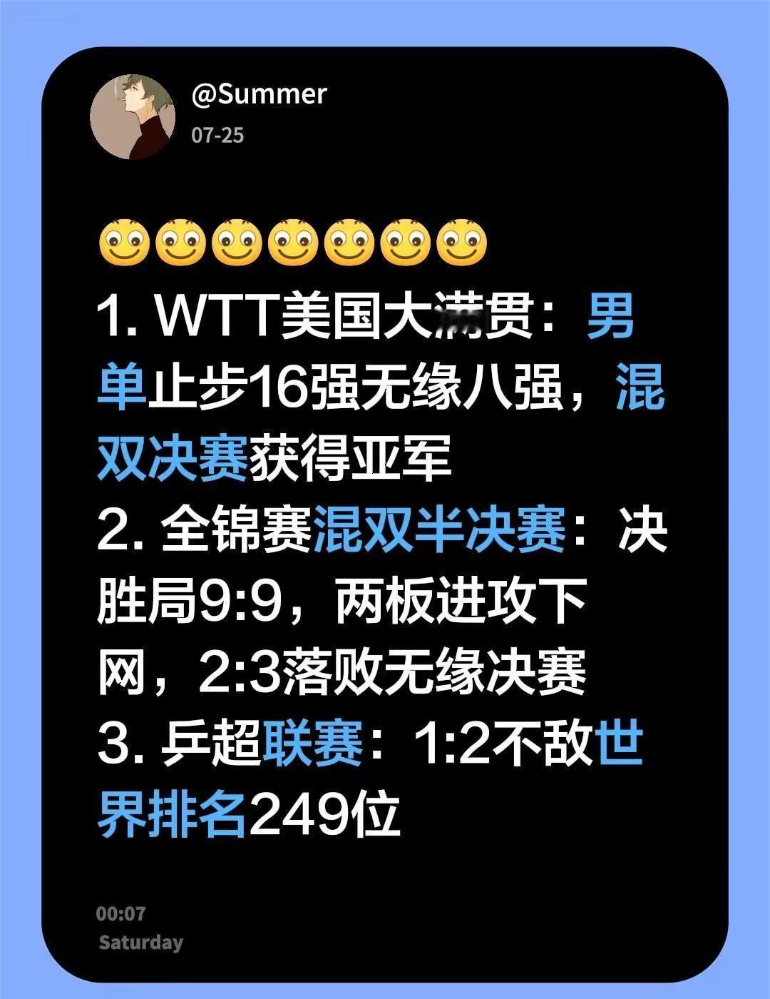 🐮🐮🐮🐮。1. WTT美国大满贯：男单止步16强无缘八强，混双决赛获得亚