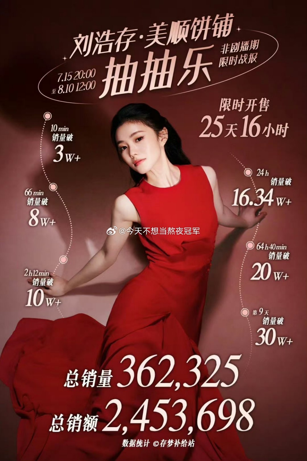 谁说年代剧不吸粉的刘浩存 超like破16000➕ccl非剧播期36w抽总额24