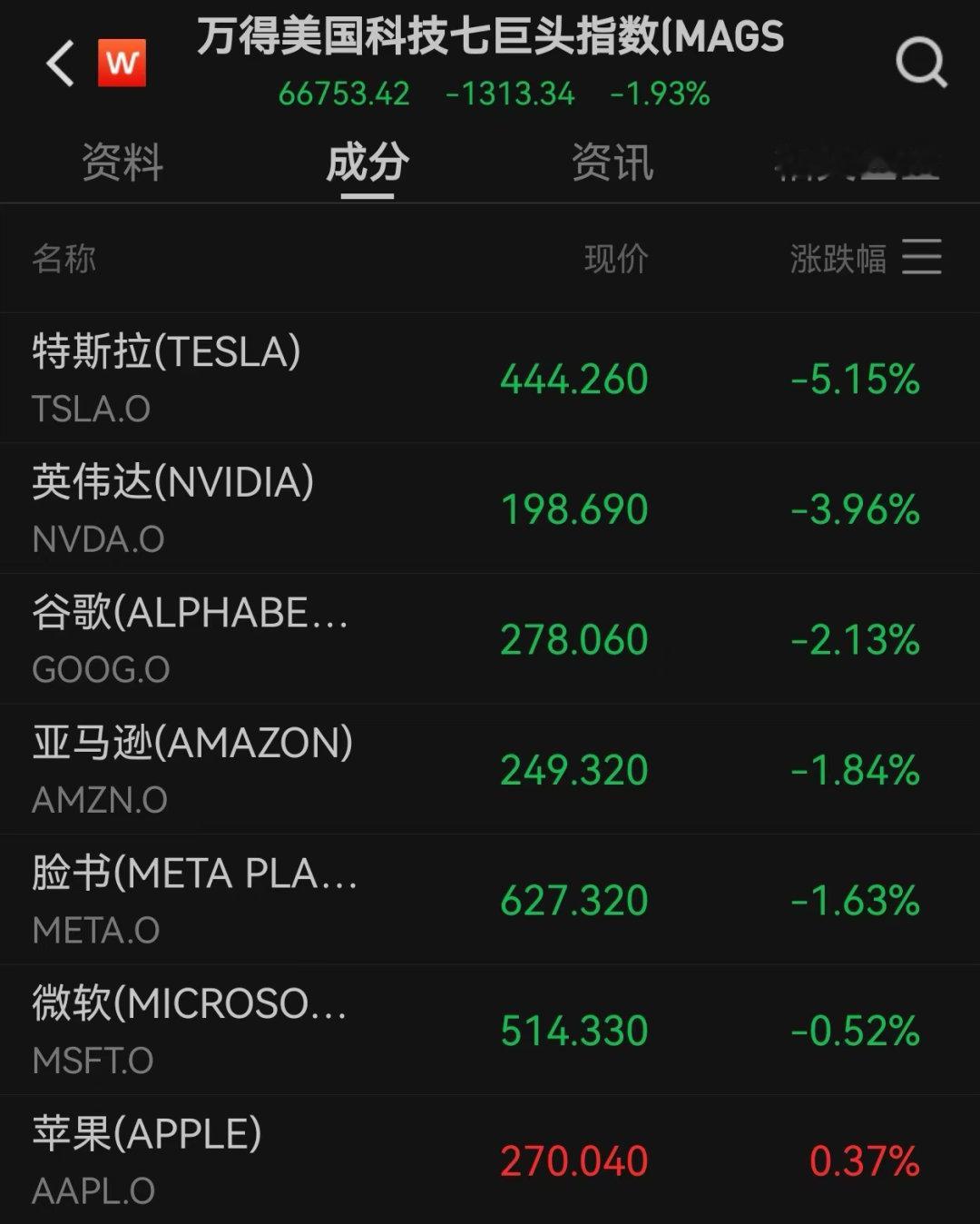 【美股科技六巨头总市值一夜蒸发3.2万亿】当地时间11月4日，美股三大股指全线下