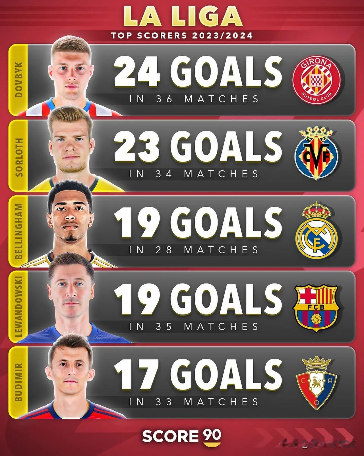 本赛季西甲联赛射手榜前五名：
1、多夫比克（赫罗纳）：36场24球（7点球）
2