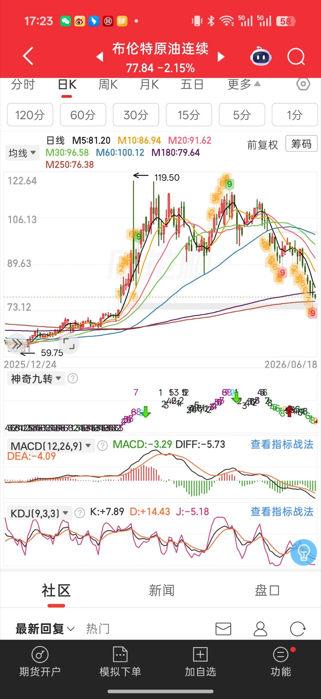 好事原油m大顶价格跌破80了 油车加油也便宜了而且已经跌回之前启动时候跳空的缺口