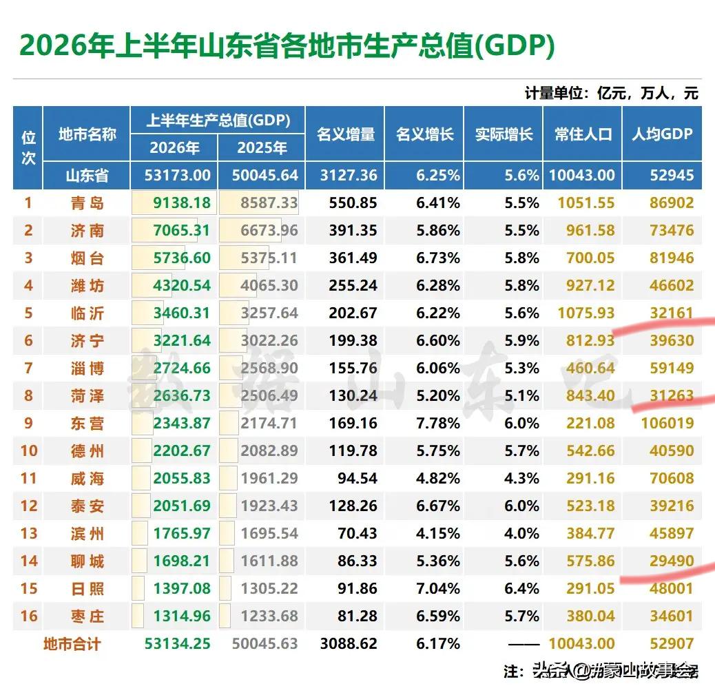 临沂人醒醒吧，我们才是最差的那个！临沂新晋为二线城市，2026年上半年，GDP为