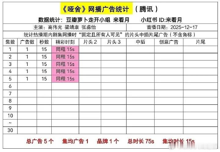 人人都吹的新丽➕大ip 《哑舍》招商情况，和大奉同款班底，除了男主。再看看王鹤棣