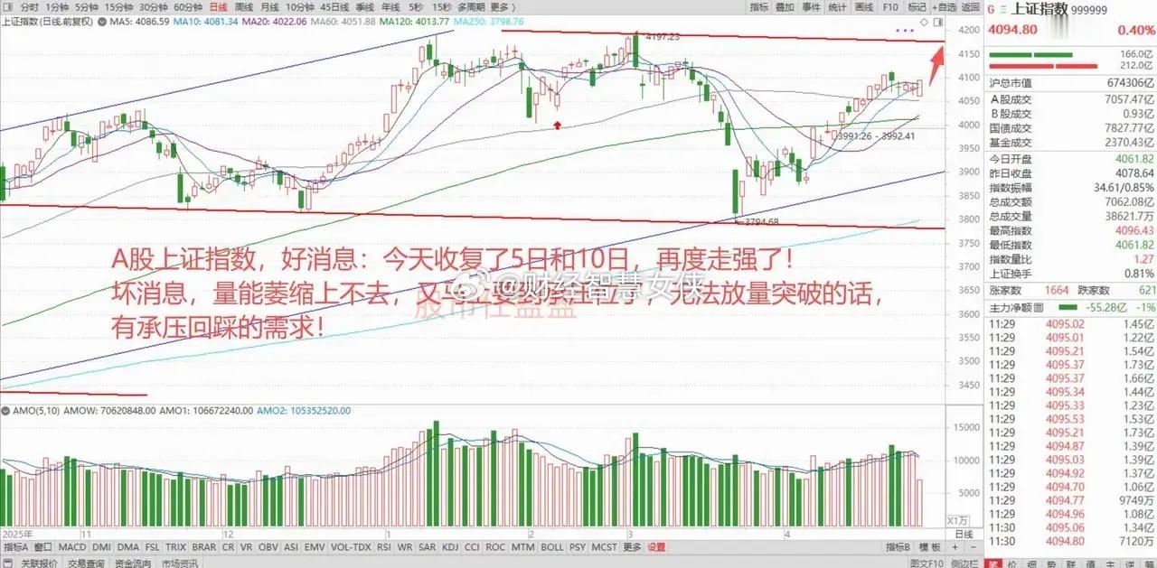美股半导体开市大跌了，A股和港股却逆势大涨，但是量能持续衰减，要防范高位回落的风