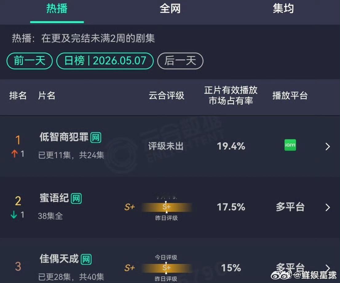低智商犯罪云合第一了低智商犯罪云合登顶了低智商犯罪云合登顶了 
