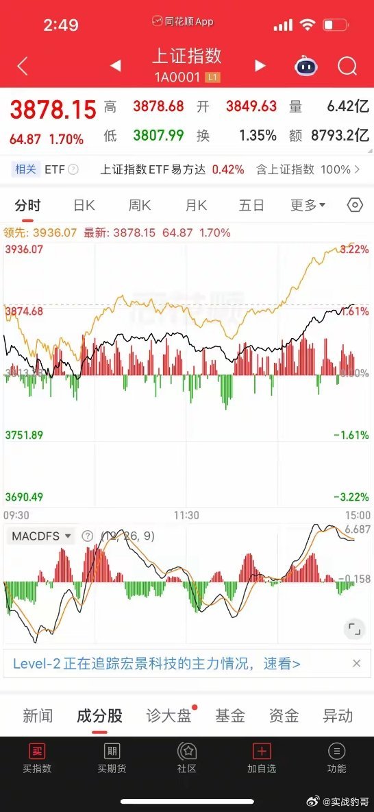 今天直接踏空了，大盘探底回升，逼近3900点，割肉在地板哭晕各位股友们，今天收盘