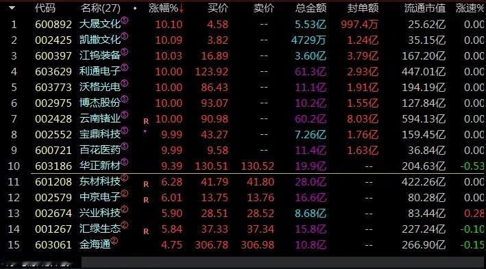 依然是一堆3板股的AI硬件，不急不忙。。早上感觉600397这个小成交最好，现在