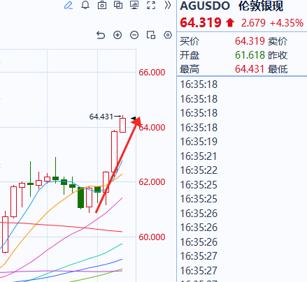 现货黄金白银 黄金白银终究还是走出来了黄金再刷新高，也到了压制区域，别盲目追高，