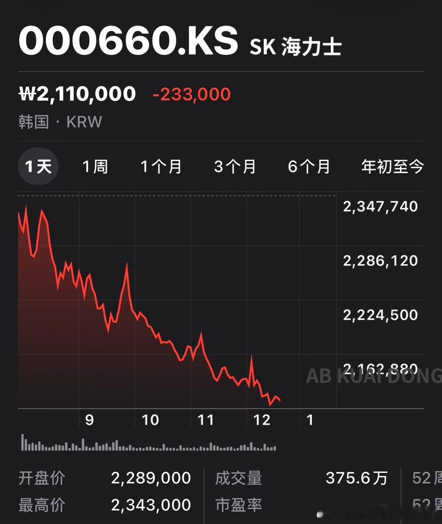 韩国老哥们，迎来了过去灰色的 12 天韩国队爆冷从小组赛出局金融市场遭遇了大规模