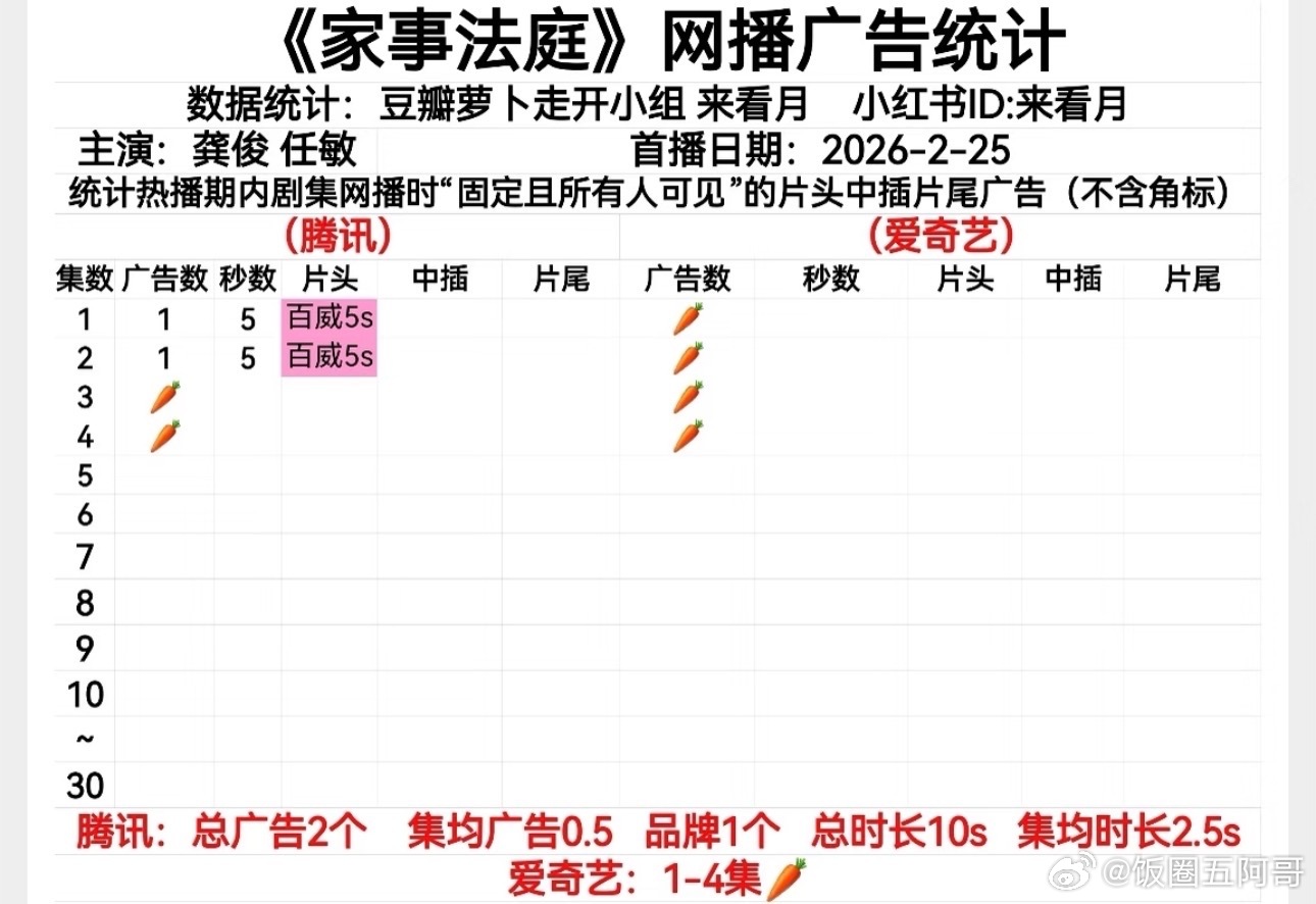 龚俊任敏家事法庭网播广告统计…… 