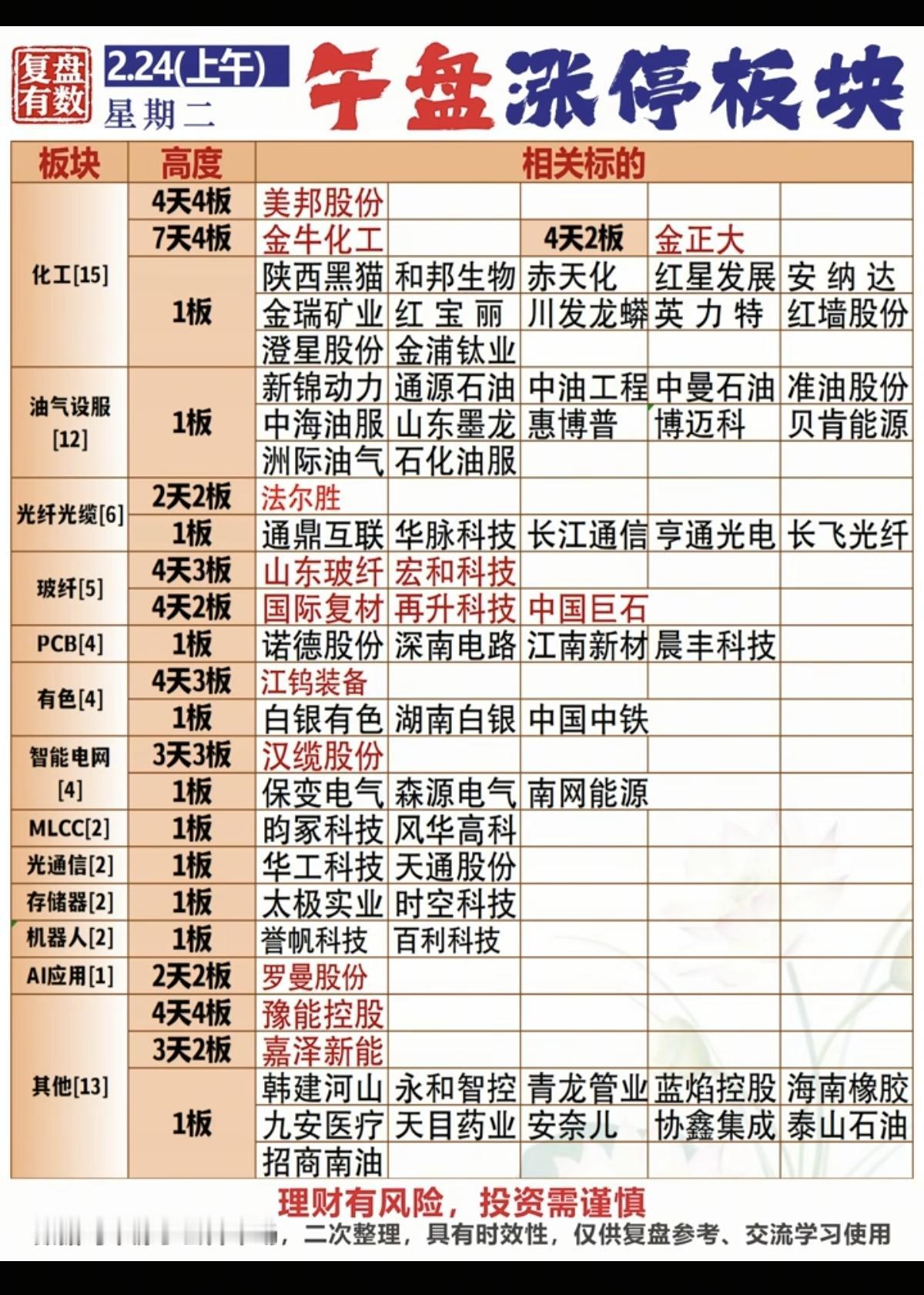 2.24周二   涨停板股票：题材+高度！

化工原料  15股涨停
石油采掘 