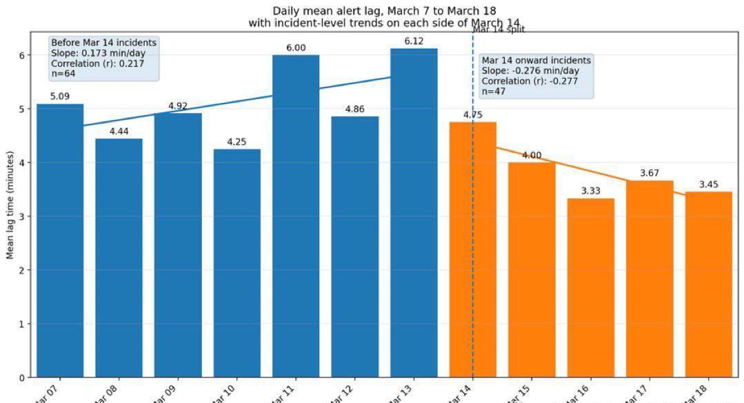 由于美帝在中东的眼睛都被打了，现在，🦑对伊朗的弹道导弹袭击的预警时间正在大幅缩